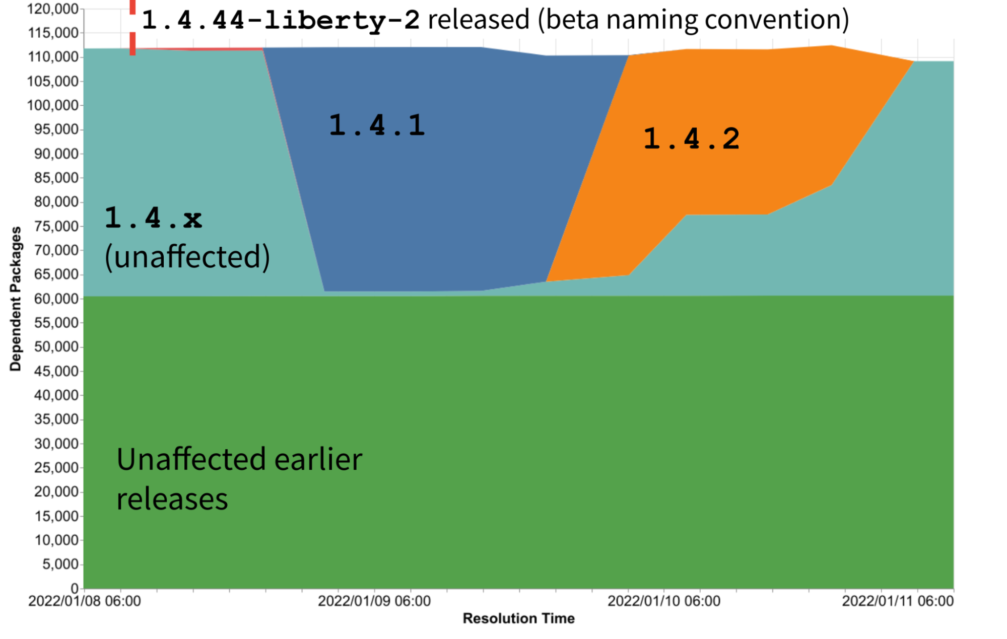 The number of packages dependent on different versions of colors.
