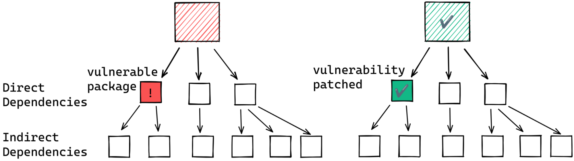 A vulnerability in a direct dependency.