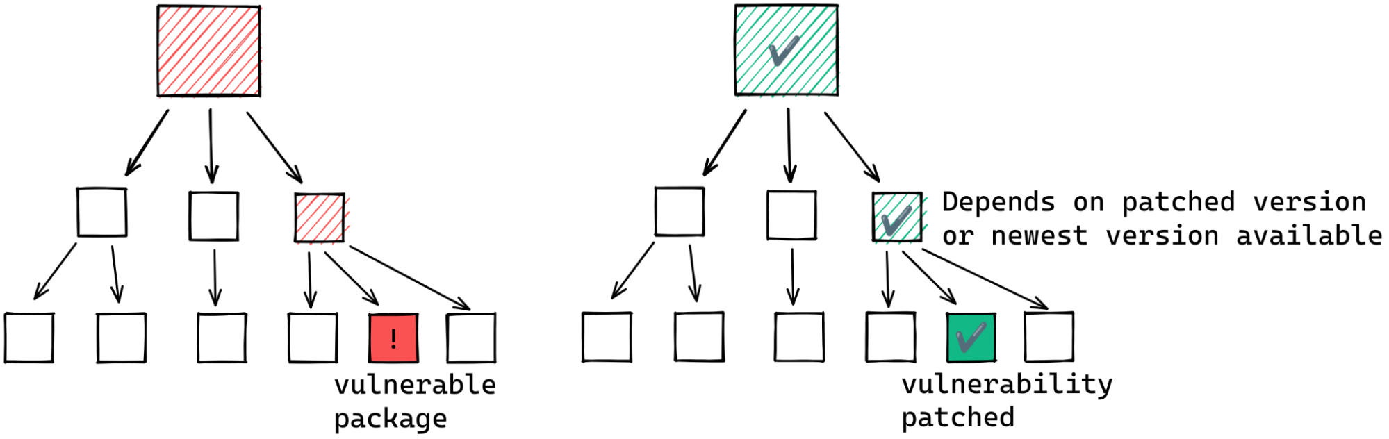 A vulnerability in an indirect dependency.