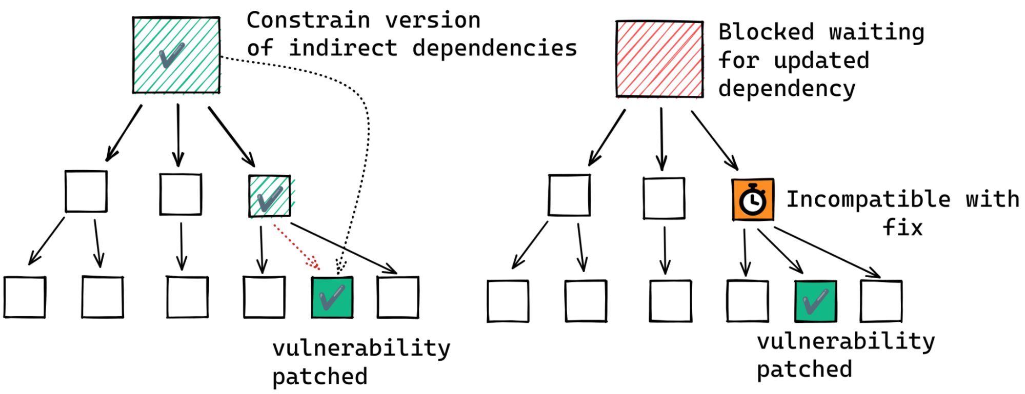 An indirect dependency can often have its version pinned, but incompatibile intermediate dependencies may be a problem.